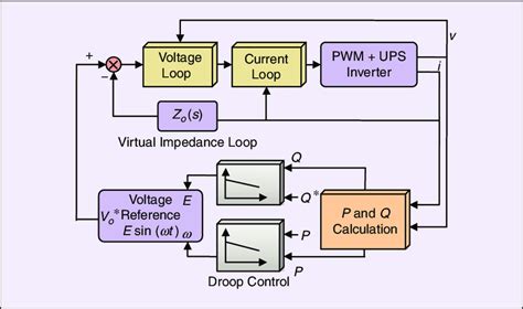 Multiloop Control Droop Strategy With The Virtual Output Impedance