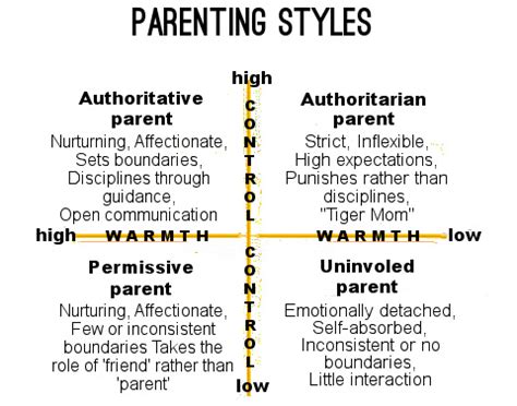 TFC parenting styles chart - Total Family Care