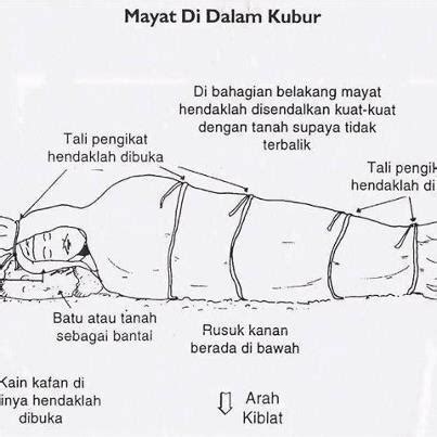 Terpercaya, amanah, mengetahui hukum memandikan sebelum memandikan jenazah, siapkan peralatan yang diperlukan yakni sebagai sarana untuk peralatan yang diperlukan untuk memandikan jenazah antara lain sebagai berikut. WOW...!!! Apakah Tali Jenazah Tidak Dibuka, Jenazah Akan ...