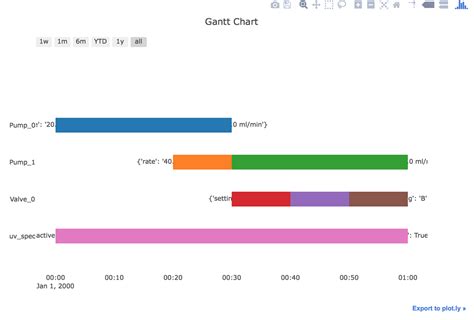 Label A Gantt Chart Plotly Python Plotly Community Forum