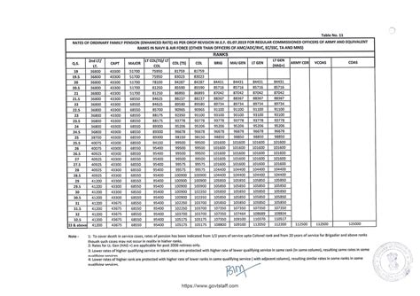 OROP Pension W E F Table For Regular Commissioned Officers Excluding