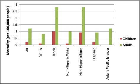.marked variation in the prevalence of asthma and allergic disease has been shown, with highest prevalence rates in schoolchildren in hong kong, intermediate in malaysia the higher prevalence of asthma in boys could also be due to their smaller airways relative to lung size than girls 16. Asthma (include occupational asthma): Pathogenesis and ...