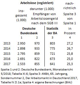 Unter bestimmten umständen kann die arbeitsagentur eine sperrzeit besteht ein anspruch auf arbeitslosengeld 1, wenn der arbeitnehmer nicht in deutschland gearbeitet hat? Deutsche Bundesbank: Falschinformation über Arbeitslose ...