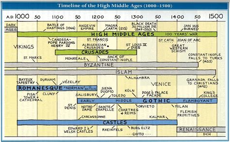 Islamic World 1450 To 1750 Timeline