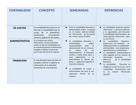 Actividad Cuadro Comparativo Contabilidad Concepto Semejanzas