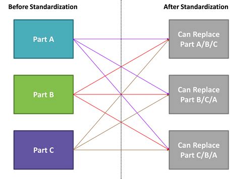 Benefits Of Standardization In A Company Standardization In Business