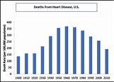 The Epidemic of the 20th Century: Coronary Heart Disease - The American ...