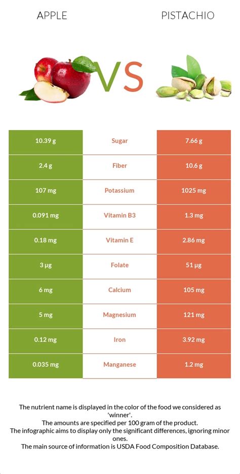 Apple Vs Pistachio In Depth Nutrition Comparison