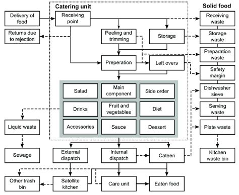 Mass Flow Diagram For Catering Establishments Illustrating The