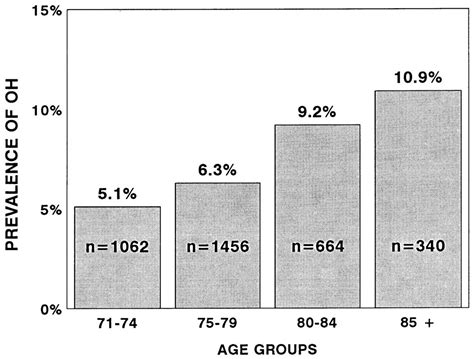 Orthostatic Hypotension Predicts Mortality In Elderly Men Circulation