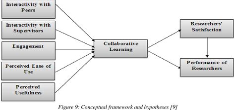 Pdf Social Media Use Collaborative Learning And Students Academic