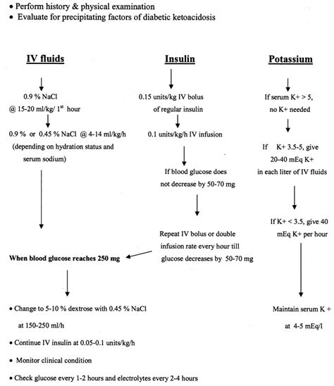 Management Of Diabetic Ketoacidosis In Adult Patients Download
