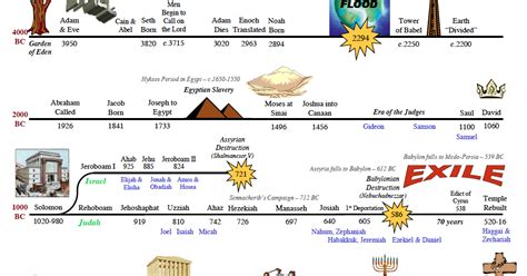 Timeline Of The Sacred Biblical History Genealogical Etsy Photos