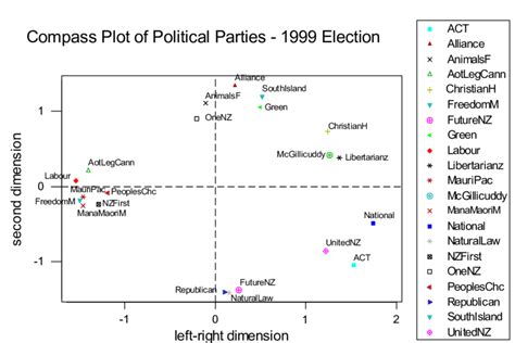 Compass Plot Including Minor Political Parties 1999 Download