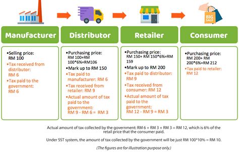 Malaysia's decision to revert to the sales and service tax (sst) from the goods and services tax (gst) will result in a higher disposable income due to relatively lower prices it will incur in most goods and services. Under The Angsana Tree: GST hike: Damned if they do
