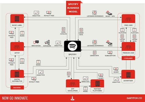 Spotify Business Model As A Set Of Value Exchanges The Map