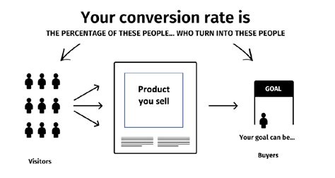 Amazon Conversion Rate Cvr Complete Guide To Improving And Tracking