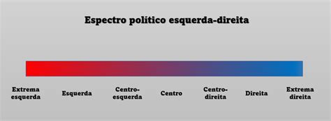 Espectro Político Só Existem Esquerda E Direita