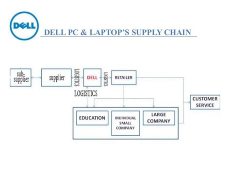 Dell Desktop Supply Chain