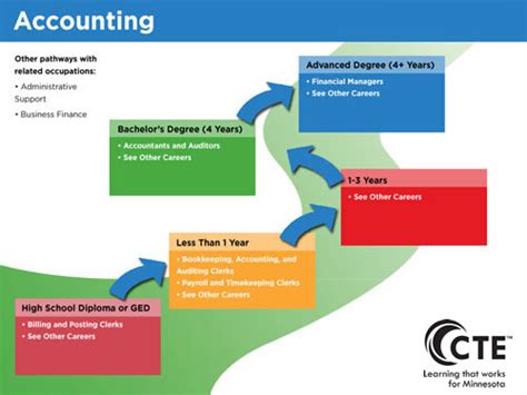 Accounting Pathway Minnesota State Careerwise