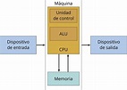 Arquitectura von Neumann: origen, modelo, cómo funciona