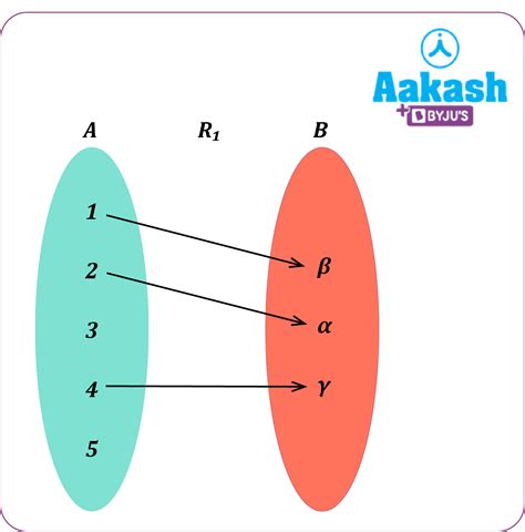 What Is Domain Codomain And Range Of A Function Maths Aakash Byjus