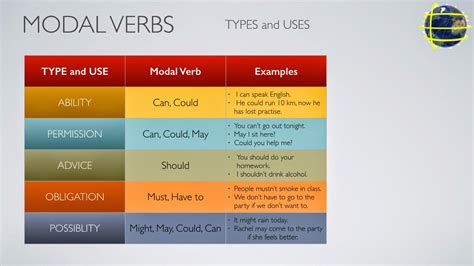 A modal verb might also be referred to as a 'helping' verb and these are very common within the english language. SAN JOSE NORTE GRADO 802 J.T. 2014: MODAL VERBS