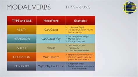 Modal verbs (will, would, should, may, can, could, might, must) precede another verb. SAN JOSE NORTE GRADO 802 J.T. 2014: MODAL VERBS