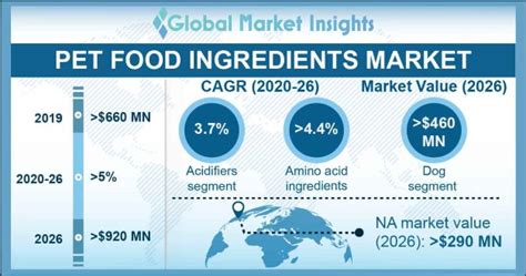 Pet Food Ingredients Market Share 2020 2026 Trends Report