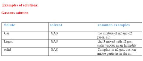 Types Of Solution Solution In Chemistry Chem Awareness