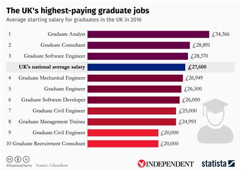 Chart The Uks Highest Paying Graduate Jobs Statista