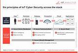 Photos of Understanding Application Security