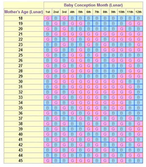Chinese Birth Gender Chart Baby Gender Predictor Gender Chart Baby