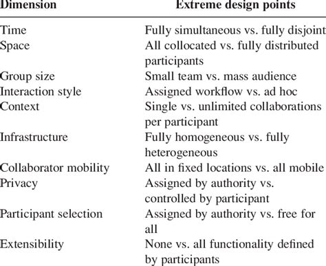 We did not find results for: Ten key dimensions in the CSCW design space | Download Table