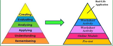Relationship Between Blooms Taxonomy Anderson And Krathwohl 2001