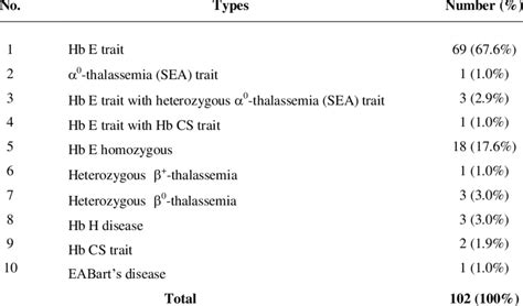 Types Of Thalassemia And Abnormal Hemoglobin Of 102 Participants