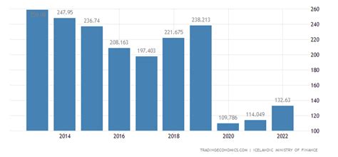 Iceland Import Prices 2022 Data 2023 Forecast 1950 2021