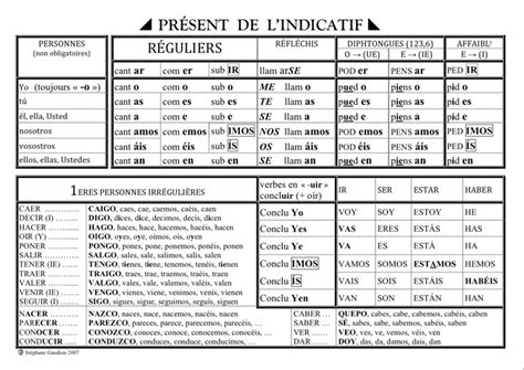 Conjuguer un verbe espagnol au présent, futur, passé, prétérit, subjonctif, verbes à double participe, verbes irréguliers, auxiliaires, conjugaison à tous les temps et modes verbaux. Conjugaison espagnol tableau - Blog sur les voitures