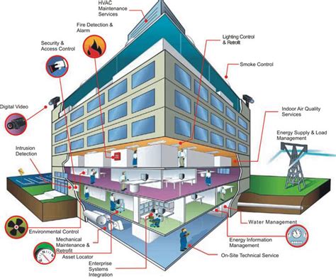 Building Automation Latest Technologies