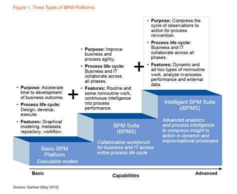 Business Process Modeling Software Gartner Storegagas