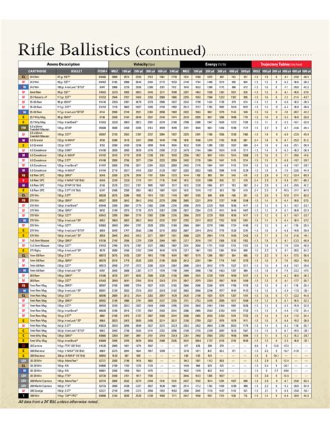 Hunting Rifle Ballistics Chart