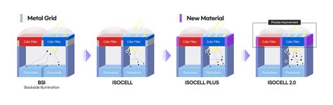 Samsung Expands Advanced 07μm Pixel Isocell Image Sensor Offerings For