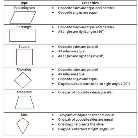 Types Of Quadrilateral And Its Properties Cetdti