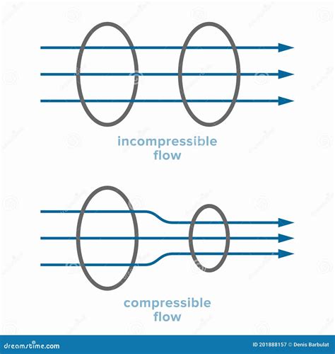 Flujo De Fluidos Incompresible Y Compresible Con Densidad Constante