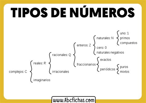 Clases De Numeros Abc Fichas