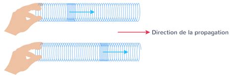 Ainsi, l'onde progressive formant cette onde. Déterminer si une onde mécanique progressive est ...