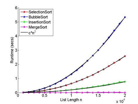 The Implementation Of Bubble Sort Is Seen To Be About Twice As Slow As Selection Sort The Other