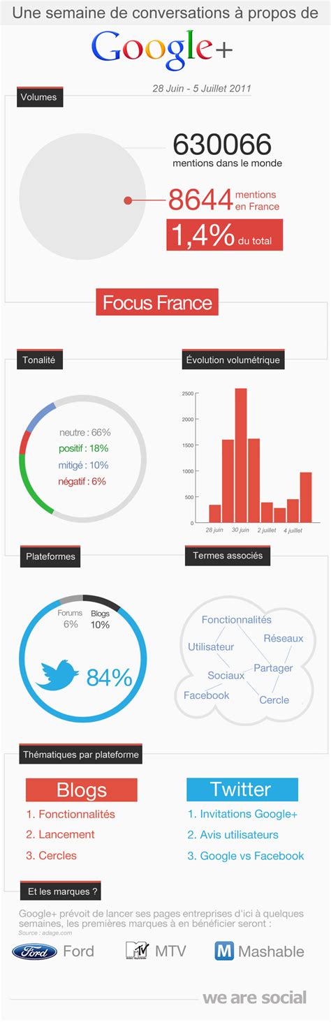 Votre compte google vous donne un accès rapide aux paramètres et aux outils qui. Infographie : Google+ en France, un accueil mitigé