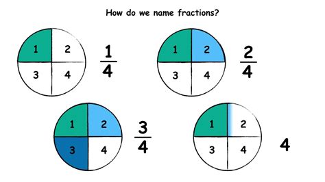 Recognise Name And Write Fractions Half Thirds Quarters