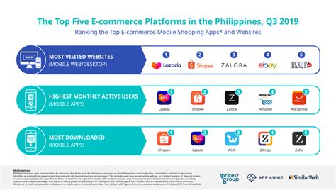 top e commerce platforms fuelling the ph s online economy